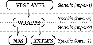 \begin{figure}
\begin{centering}
\epsfig{file=figures/wrapfs-boundaries.eps}\vspace{-0.5em}
\end{centering}\end{figure}