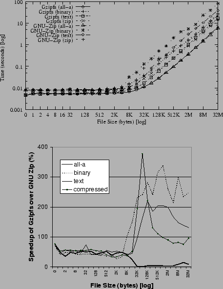 \begin{figure}\begin{centering}
\subfigure{
\epsfig{file=bench/cpwritegz.eps, wi...
...gure{
\epsfig{file=bench/cpw3.prn.eps, width=3in}}
\end{centering}\end{figure}