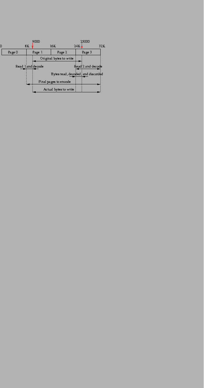 \begin{floatingfigure}{3in}
\begin{centering}
\epsfig{file=figures/write.eps, width=3in, height=1.5in}\vspace{-0.5em}
\end{centering}\end{floatingfigure}